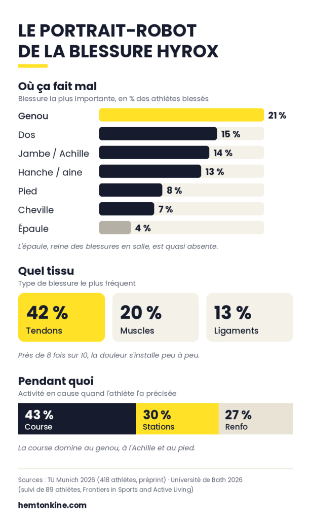 Infographie : le portrait-robot de la blessure Hyrox. Genou 21 %, dos 15 %, jambe et Achille 14 %, épaule 4 % ; 42 % de blessures tendineuses ; la course est en cause dans 43 % des cas, devant les stations (30 %) et le renfo (27 %). Sources : TU Munich et Université de Bath, 2026.