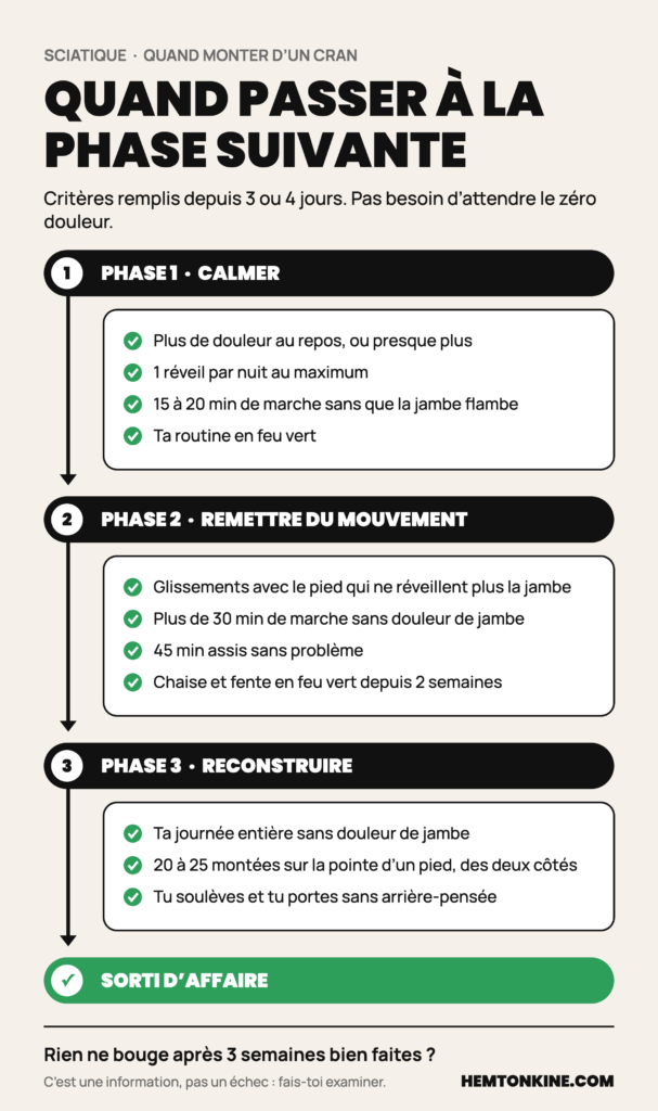 Critères pour passer d'une phase à l'autre dans une sciatique : de la phase 1 à la phase 2, plus de douleur au repos, un réveil par nuit maximum, 15 à 20 minutes de marche ; de la phase 2 à la phase 3, glissements tolérés, 30 minutes de marche, 45 minutes assis, chaise et fente en feu vert ; sorti d'affaire, journée sans douleur de jambe, 20 à 25 montées sur la pointe d'un pied, porter sans arrière-pensée.