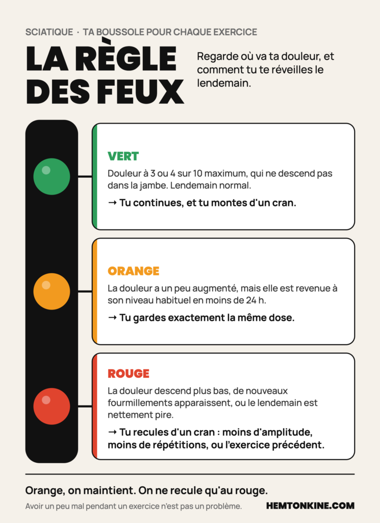 La règle des feux pour doser les exercices de sciatique : vert, douleur à 3 ou 4 sur 10 qui ne descend pas dans la jambe, tu montes d'un cran ; orange, douleur revenue à la normale en moins de 24 h, tu gardes la même dose ; rouge, douleur qui descend ou lendemain pire, tu recules d'un cran.
