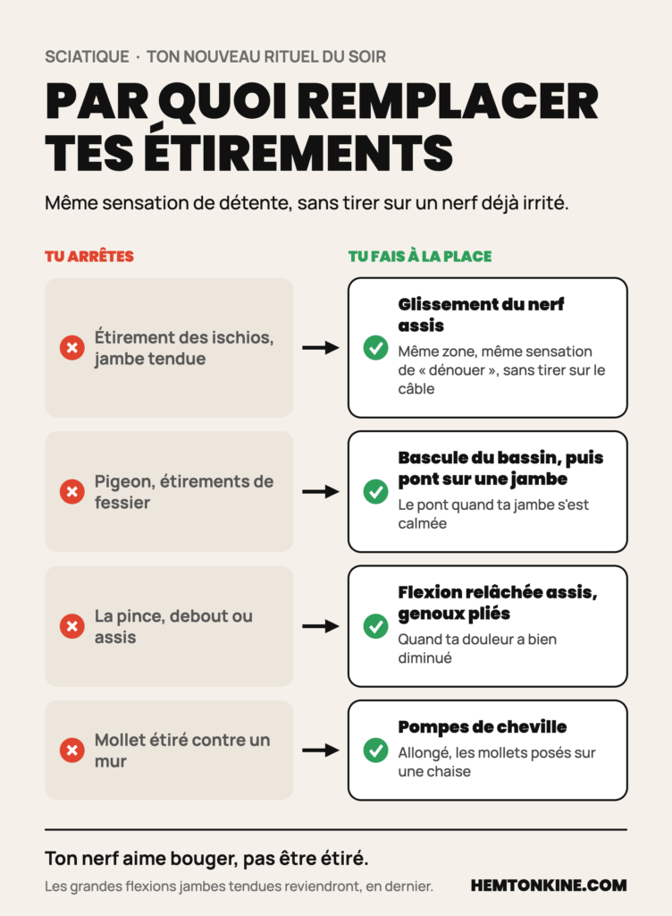 Par quoi remplacer tes étirements quand tu as une sciatique : l'étirement des ischios par le glissement du nerf assis, le pigeon par la bascule du bassin puis le pont sur une jambe, la pince par la flexion relâchée assis genoux pliés, l'étirement du mollet contre un mur par les pompes de cheville.